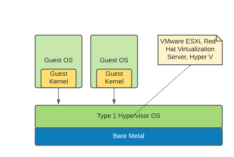 Type-1 Hypervisor